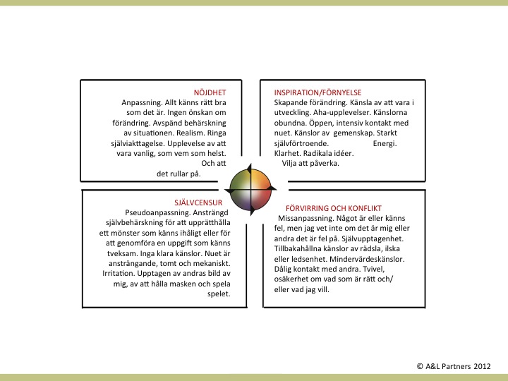 De psykologiska rummen i Förändringens fyra rum